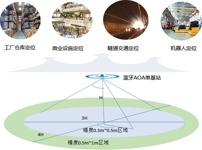 中興通訊攜手合作伙伴全球首發(fā)《藍(lán)牙AOA高精度定位技術(shù)白皮書》，引領(lǐng)物聯(lián)網(wǎng)定位技術(shù)新浪潮